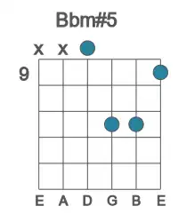 Guitar voicing #4 of the Bb m#5 chord
